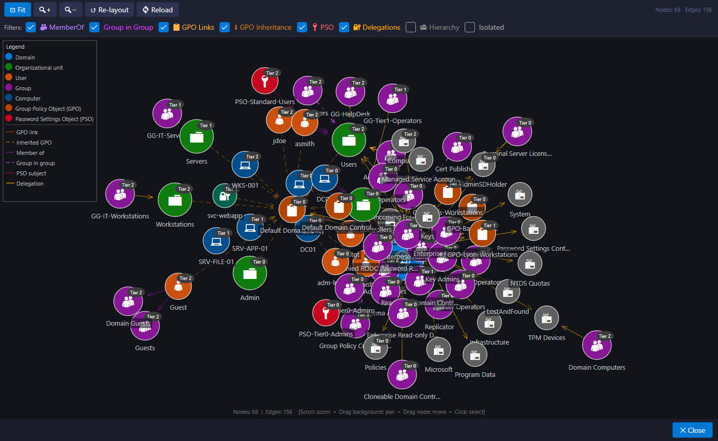 Relations graph